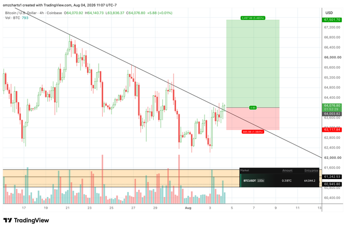 A Bitcoin (BTC/USD) 4-hour TradingView chart showing a long entry at ~$64,044.2 with a risk/reward setup displaying $250 risk (stop at $63,917) and $900+ reward target (~$67,691), visualized with green/red position boxes against a descending trendline.