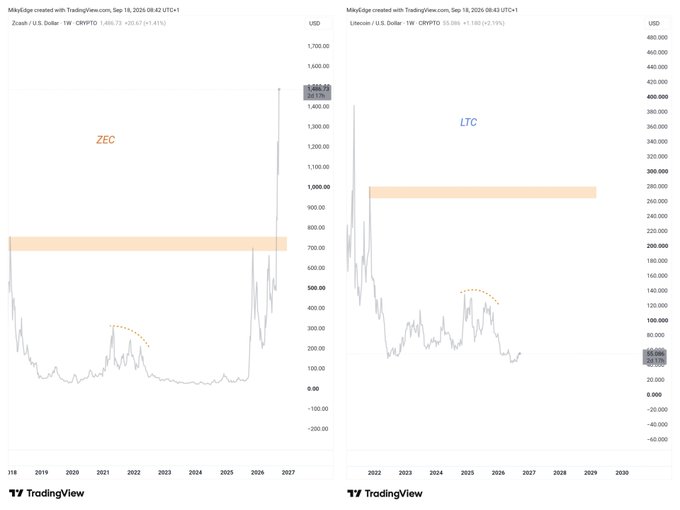 Two side-by-side TradingView weekly charts compare Zcash (ZEC/USD) and Litecoin (LTC/USD), with the post suggesting $LTC could mirror ZEC's breakout toward the highlighted orange resistance zone (~700 for ZEC and ~280 for LTC). Both charts show a dotted rounded bottom pattern from the 2021 peak, implying a similar structural setup.