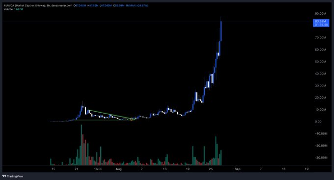 A TradingView candlestick chart for PANDA (Market Cap in Unkwn) showing a dramatic price spike to 85.00M on the Unkwn/IDR pair.