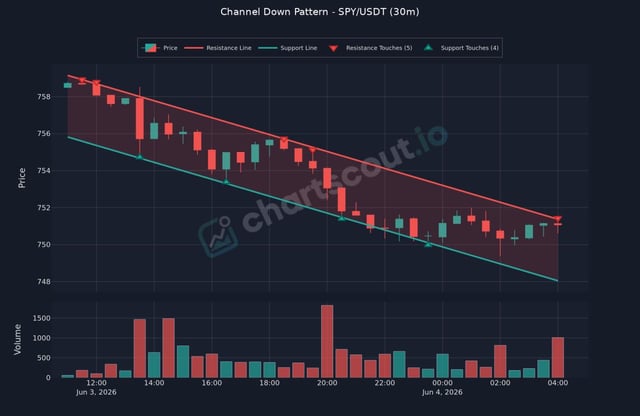 ?"Channel Down setups" shows a line chart with an upward trend which seems to be related to the "SPY/USDT" (sports betting) cryptocurrency, specifically Bitcoin. The price of this cryptocurrency has seen a significant increase, indicating potential gains for those invested in it or following its performance closely.