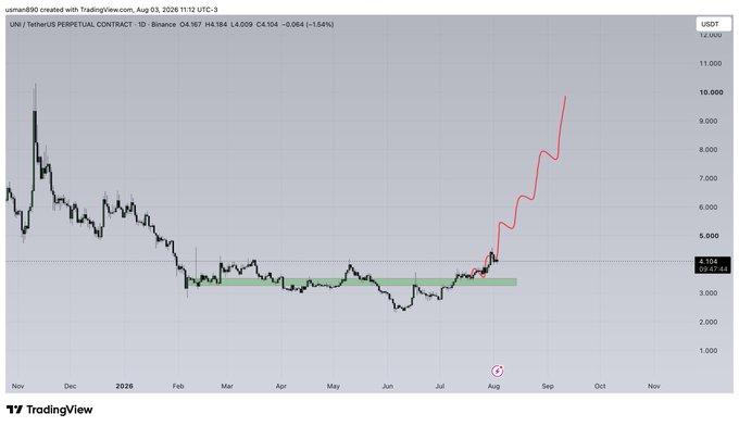 A TradingView chart of UNI/USDT perpetual contract on Binance (daily timeframe) dated Aug 03, 2026, showing the price at 4.167 USDT (-0.064/-1.54%), with an annotation projecting a sharp upward trend toward ~9.5-10,000 following a breakout from a consolidation range around 3-4 USDT—illustrating the poster's claim that their bullish analysis is playing out.