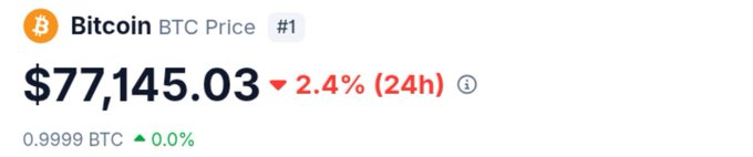 The image shows a Bitcoin (BTC) price tracker displaying **$77,145.03**, down **2.4%** in the last 24 hours, with 0.9999 BTC equal to the same dollar value. This relates to the "Day 156" post by showing that BTC is still about $23,000 below the $100,000 target, trading at roughly 77% of that goal.