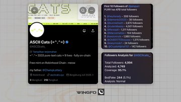 The image shows a Twitter analytics dashboard for @ASCIICats, a 3,333-supply NFT collection on the Robinhood Chain, displaying 5,074 followers with 4,743 average monthly gains and a 99.7% follow rate, alongside an "ASCII Cats" tweet noting a free mint on Kullyan chain with 294 engagement metrics.
