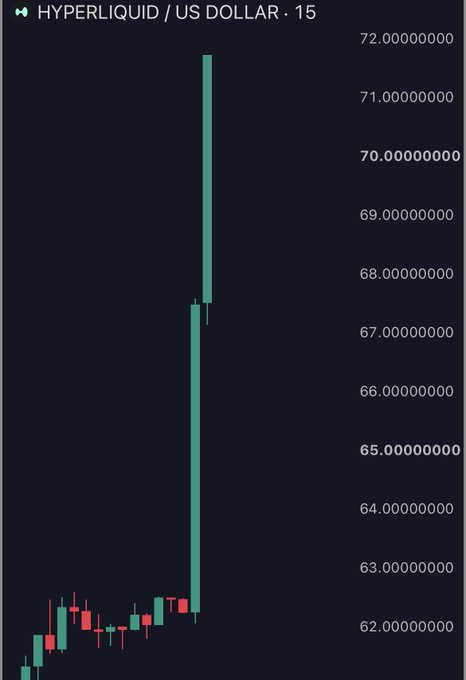 A 15-minute candlestick chart of Hyperliquid (HYPE) against the US Dollar shows the token spiking from around $62 to nearly $72 in a dramatic vertical move, visualizing the over 20% pump following President Trump's announcement that the CFTC is working to integrate Hyperliquid into the US.