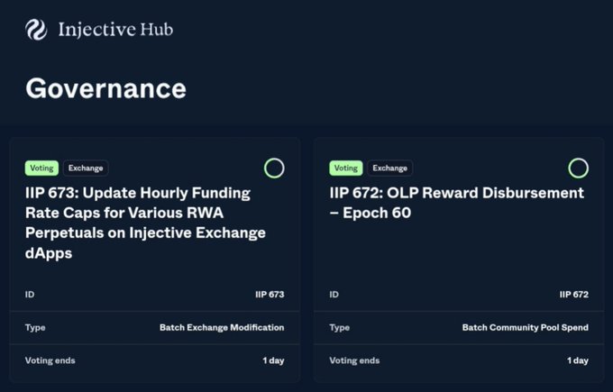 Injective Hub Governance page showing two active voting proposals: IIP 673 (Update Hourly Funding Rate Caps for RWA Perpetuals) and IIP 672 (OLP Reward Disbursement – Epoch 60).