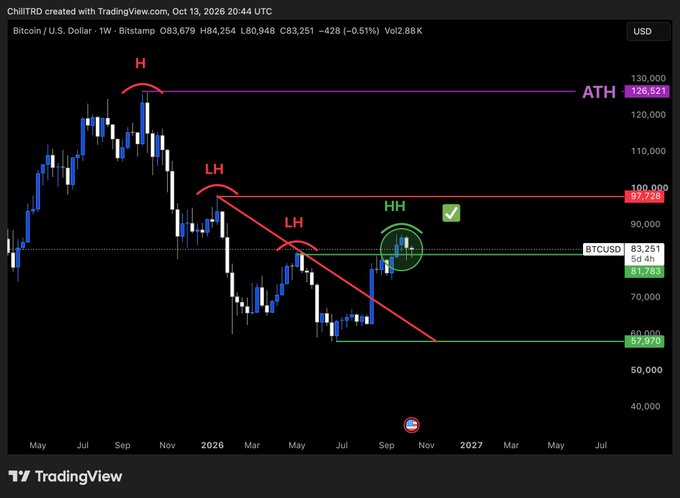 A weekly Bitcoin (BTCUSD) candlestick chart on TradingView showing key technical levels including All-Time High at 126,521, annotated with 'H' (high), 'LH' (lower high), and 'HH' (higher high) to indicate market trends.