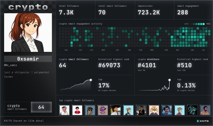A KAITO analytics dashboard for the user '0xsamir' (@0x_samir), described as 'just a shitposter | polymarket farmer', showing 7.3K total followers and top 17% of crypto Twitter.