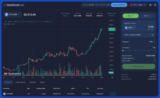 Trading interface screenshot from VariationalOMNI showing an ETH-USD perpetual contract chart with a price of $3,413.65, a long position of 1 ETH at entry price $425,357.98, and an unrealized P&L of $36,982.09.