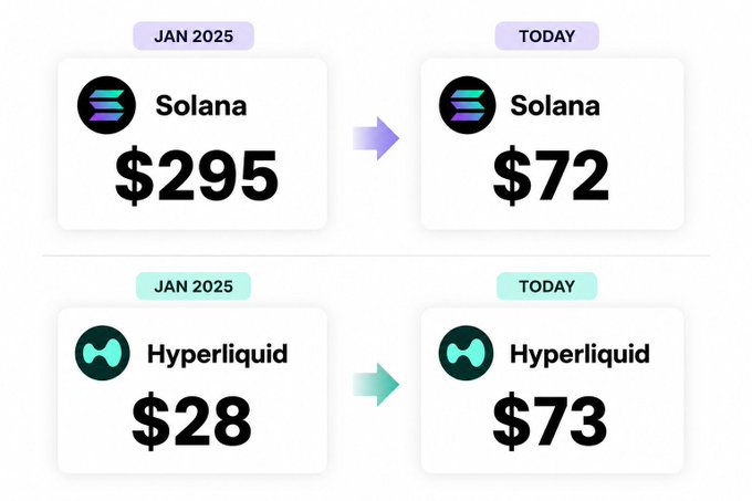 The image shows a line graph with the prices of two cryptocurrency tokens, SOLANA and HYPERLIFDU, over four months from January to December. The price of SOLANA was at $130 per token during January and increased to $275 in February, while the price of HYPERLIFDU started at $25 per token in January and jumped up to $77 in February. 

This graph illustrates how the value of these tokens has fluctuated over time, reflecting their trading dynamics within the cryptocurrency market. The change in values could be attributed to various factors such as shifts in public sentiment or market trends. This visualization allows us to easily see the comparison between the two tokens and analyze any patterns that emerge over this four-month period.