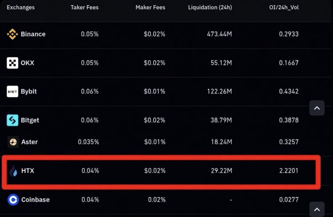 The image displays a comparison of crypto exchanges, with HTX highlighted and showing 2.2201 in the "OI/24h_Vol" column, aligning with the post's emphasis on HTX's strong performance in the crypto derivatives market.
