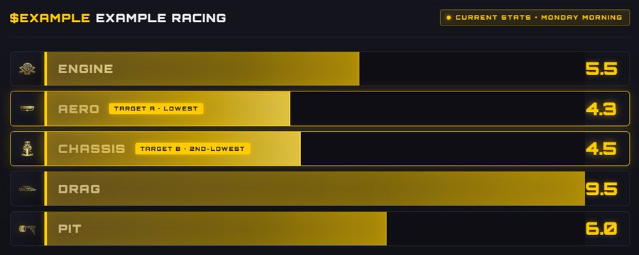 The image shows a scoreboard displaying the current state of a racing event. It has three bars with yellow lines representing different aspects of the race, such as engine power, pit times, and lap times. The text "pre-season" indicates that this is an analysis of the teams' performances in the pre-season period. The image also includes a caption that reads: "PRE-SEASON · WEEK 1 OF 2. Your team's BASE is being built in the background. 7-day on-chain measurement window. Same for all 15 teams. No advantage, no penalty. Nothing for teams to do this week. The system does the work."