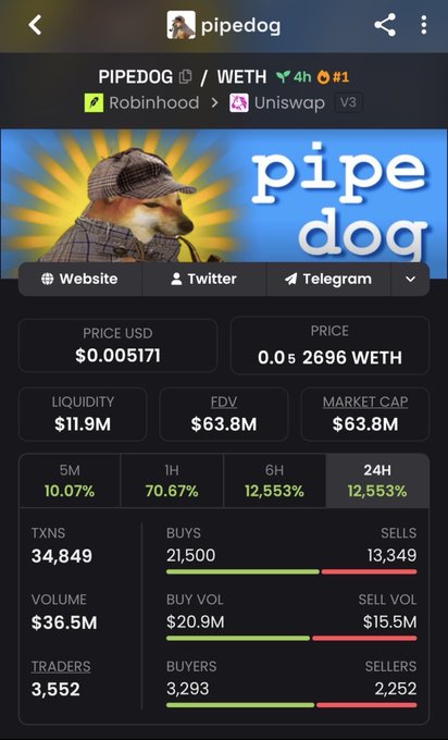 A screenshot of the PIPEDOG/WETH cryptocurrency token page on what appears to be a DEX tracker, showing a price of $0.005171, market cap of $63.8M, and a massive 12,553% surge in the 24H timeframe. The image supports the accompanying post's complaint about forced meme coin promotions, as the stats—particularly the extreme price pump and $36.5M trading volume—exemplify the type of viral meme token hype the poster is criticizing.