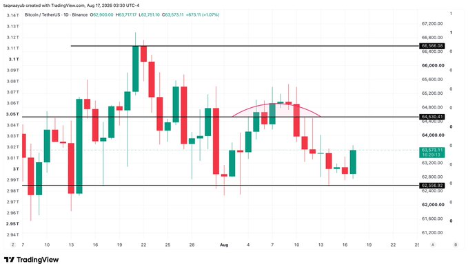 A TradingView candlestick chart shows Bitcoin (BTC/USDT) trading between key support at $62,556.92 and resistance at $66,711.00 on Binance, currently hovering around $63,573.11 (+1.07%) with a head-and-shoulders pattern forming near the $64,500 range—illustrating the post's point that BTC is simply respecting established technical levels without any dramatic breakout.