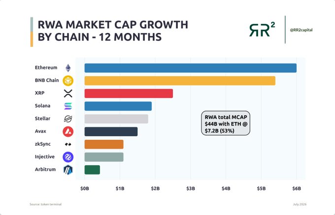 The image displays a horizontal bar chart titled "RWA Market Cap Growth by Chain - 12 Months" from RR2capital, ranking blockchain networks by their tokenized real-world asset market caps. Ethereum leads at approximately $6B, followed by BNB Chain (~$5.5B) and XRP (~$2.5B), with Solana, Stellar, Avalanche, zkSync, Injective, and Arbitrum trailing behind, totaling $44B in RWA market cap with Ethereum alone holding 53% ($7.2B). This visual supports the post's emphasis on the rapidly growing $45B tokenized RWA market, highlighting Ethereum's dominant position and the broader trend of asset tokenization across multiple chains.