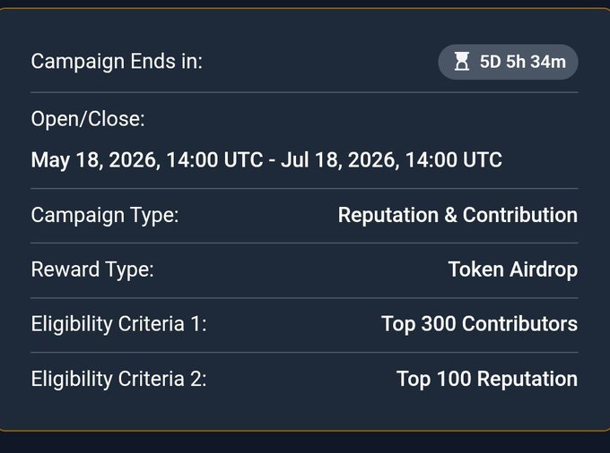 A dark campaign details panel showing: Campaign Ends in 5D 5h 34m, Open/Close: May 18, 2026 14:00 UTC - Jul 18, 2026 14:00 UTC, Campaign Type: Reputation & Contribution, Reward Type: Token Airdrop, Eligibility Criteria 1: Top 300 Contributors, Eligibility Criteria 2: Top 100 Reputation.