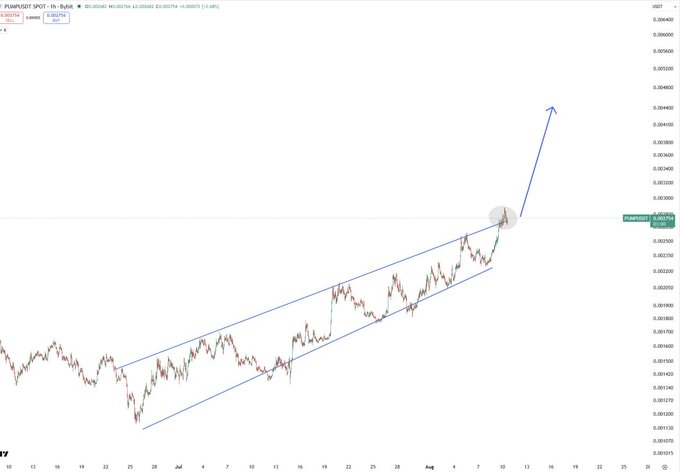 A technical analysis chart of Pump Spot (PUMPUSDT) on TradingView displays an ascending channel pattern with price action testing the upper trendline resistance near $0.003044, accompanied by a blue arrow projecting a potential breakout to the upside targeting higher levels around $0.0044.