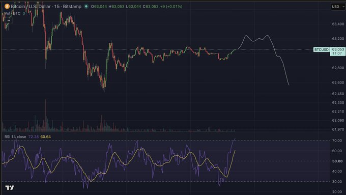 A 15-minute BTC/USD Bitstamp chart shows Bitcoin trading at $63,053 (+0.01%) with the RSI (14) at 60.64, indicating short-term consolidation with a slight bullish lean—aligning with the "$BTC 15m thoughts" focus on intraday momentum.