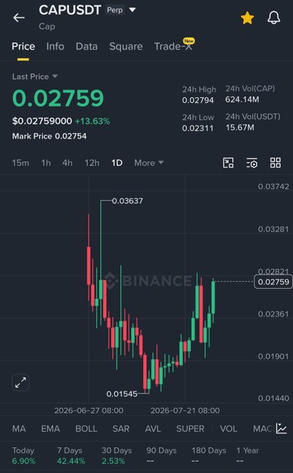 This is a cryptocurrency trading chart for CAP/USDT, showing a recent price of $0.02759 with a 13.63% increase. The chart displays a bullish trend, aligning with the post's prediction of a "face-melting pump" if resistance at $0.033 is breached.