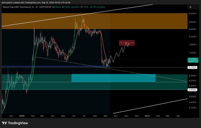 A TradingView chart of the USDT Dominance (USDT.D) index on the daily timeframe shows price consolidating around 7.13% with a projected upward move (white arrow) targeting the highlighted Fair Value Gap (FVG) near 7.80–8.00%, supporting the post's caution about a potential rise in USDT dominance.