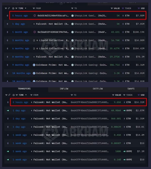 The image shows two Arkham blockchain transaction tables highlighting SharpLink Gaming's recent ETH accumulation, with the top table showing a 5,000 ETH ($7.88M) purchase from wallet "0xb5E4d21240e9356caFc..." and the bottom table showing a 9,050 ETH ($14.31M) purchase from FalconX wallet "0x6437F4b66f1Da888C3714405..." within the last 5 hours.