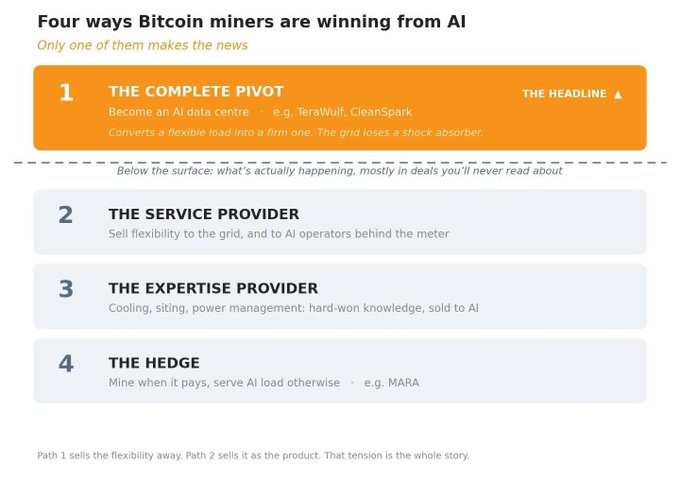 An infographic titled 'Four ways Bitcoin miners are winning from AI,' highlighting 'The Complete Pivot' as the headline trend, with additional categories for 'The Service Provider,' 'The Expertise Provider,' and 'The Hedge,' featuring companies like TeraWulf, CleanSpark, and MARA.