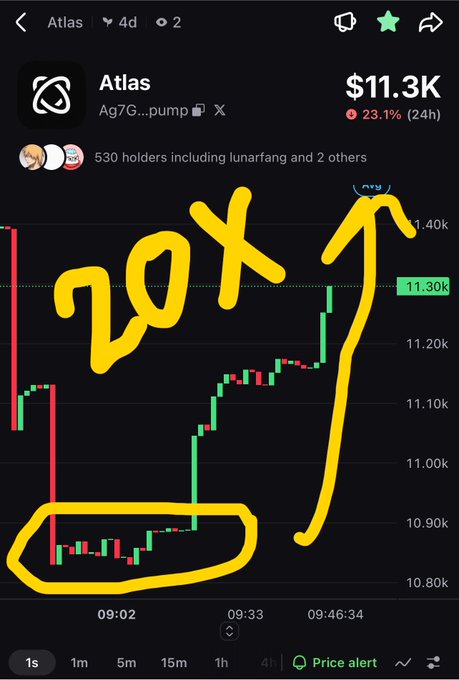 Trading app screenshot for the Atlas token (Ag7G...pump) showing a price of $11.3K with a +23.1% (24h) gain, annotated with a hand-drawn yellow circle and '20X' arrow highlighting the candlestick chart breakout.