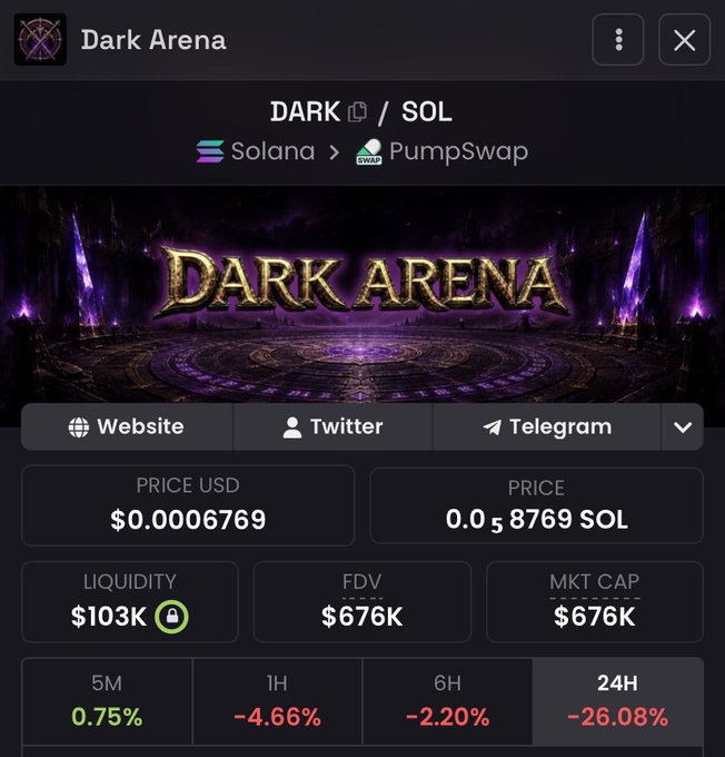 Cryptocurrency trading interface showing 'Dark Arena' (DARK/SOL) token on Solana via PumpSwap, priced at $0.0006769 with $103K liquidity, $676K FDV/Market Cap, and 24H change of -26.08%.