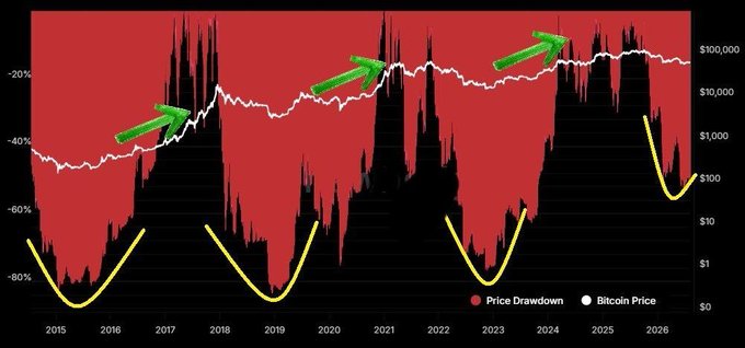 A line chart displays 'Bitcoin Price' alongside 'Price Drawdown' from 2015 to 2026, featuring green arrows pointing upwards and yellow 'smile' curves drawn under the drawdown dips.