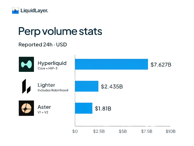 An infographic titled 'Perp volume stats' from LiquidLayer displays reported 24h USD trading volumes for Hyperliquid ($7.627B), Lighter ($2.435B), and Aster ($1.81B) using a bar chart.