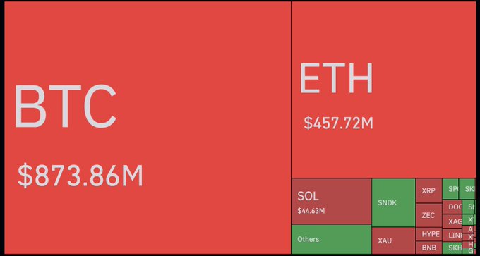 A cryptocurrency market heatmap treemap shows BTC ($873.86M) and ETH ($457.72M) as the largest red (losing) blocks, with SOL ($44.63M), XRP, and various other altcoins shown in smaller red and green segments.