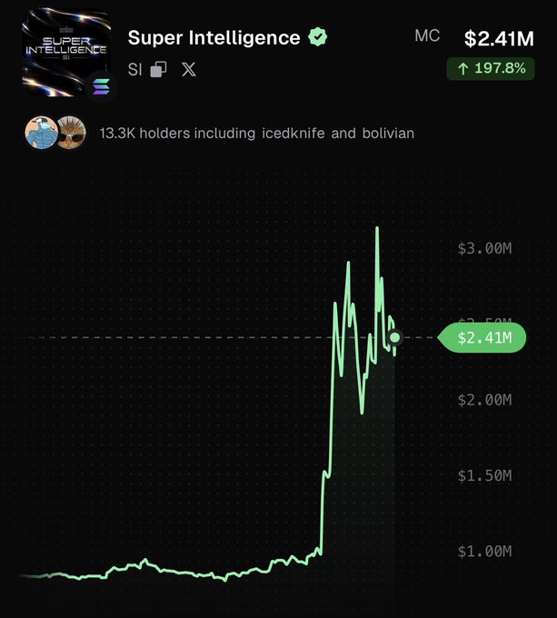 The image shows a Pumpfun chart for the "Super Intelligence" ($SI) token with a market cap of $2.41M, displaying a 197.8% gain, 13.3K holders (including icedknife and bolivian), and a sharp upward price spike that aligns with the post noting $SI is now trending on the Pumpfun app.