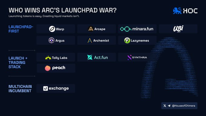 An infographic titled 'WHO WINS ARC'S LAUNCHPAD WAR?' from House of Chimera (@HouseofChimera), categorizing crypto projects into 'LAUNCHPAD-FIRST' (Warp, Arscape, minara.fun, UBi, Argus, Archemist, Lazymemes), 'LAUNCH + TRADING STACK' (Tolly Labs, Act.fun, SYNTHRA, peach), and 'MULTICHAIN INCUMBENT' (exchange).