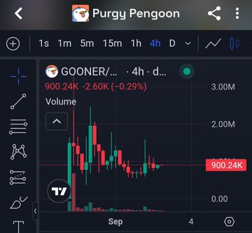 A trading chart for 'Purgy Pengoon' token showing GOONER/USDT at 900.24K with -2.60K (-0.29%) change over 4h timeframe with red and green candlesticks.