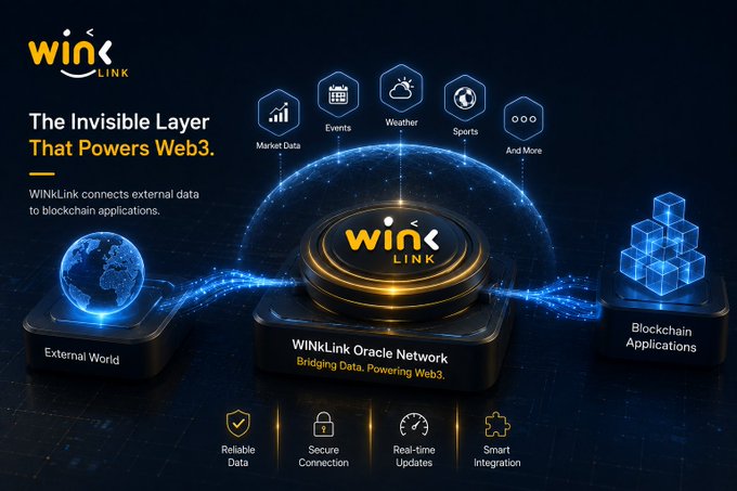 A promotional graphic for WINkLINK titled 'The Invisible Layer That Powers Web3', showing the WINKLINK Oracle Network connecting External World data (Market Data, Events, Weather, Sports) to Blockchain Applications with features like Reliable Data and Secure Connection.