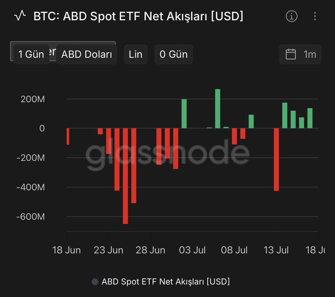 A bar chart titled "BTC: ABD Spot ETF Net Akışları [USD]" shows daily US Bitcoin spot ETF net flows over roughly one month, with significant outflows (red bars) peaking around -600M USD near June 26-27 and a sharp recovery into positive inflows (green bars) of approximately +200M to +300M USD by mid-July, visually confirming the post's narrative of heavy late-June selling followed by renewed institutional and whale buying.