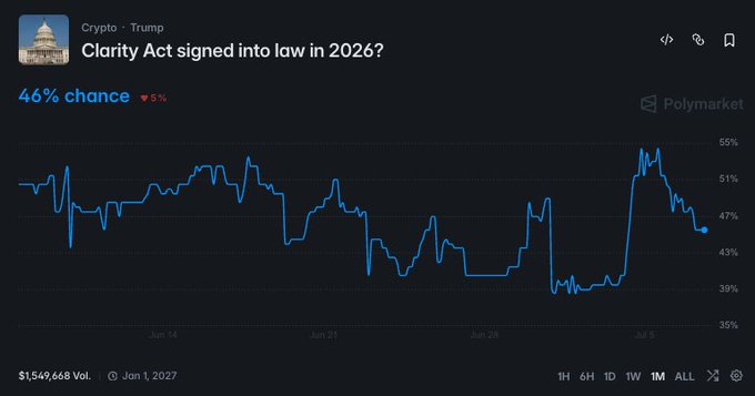 Polymarket chart for 'Clarity Act signed into law in 2026?' under the Crypto - Trump category, showing a 46% chance (down 5%) with $1,549,668 volume, tracked over June through July 5.