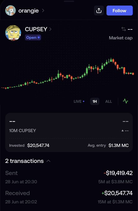 A screenshot of a crypto trading portfolio by user "orangie" shows their $CUPSEY holdings, including a received amount of "+$20,547.74" (15M tokens at $1.3M market cap) followed by a sent transaction of "-$19,419.42" (5M tokens at $3.8M market cap), illustrating the post's claim that the KOL instantly sold their airdropped supply.