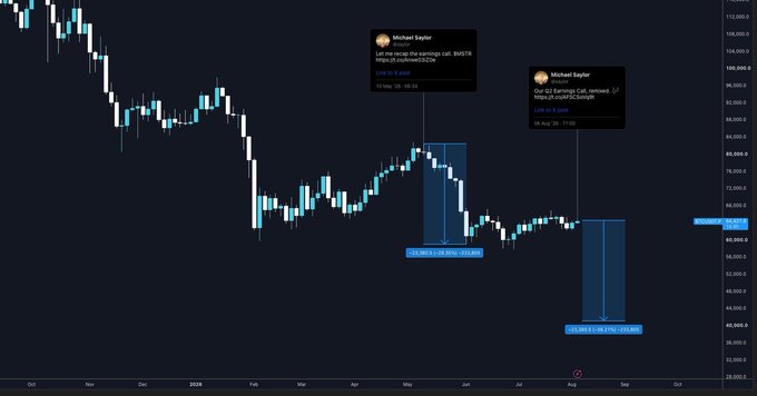A financial candlestick chart displays two bearish predictions from "Michael Sayler," who called a top in BTC/USD on May 12, 2025 (-25.99%) and again on Aug. 6 (-21.33%). The chart visually confirms his previous call landed near a local peak, providing context to the caption mocking him as a chronic bearish timer whose warnings precede major market tops.