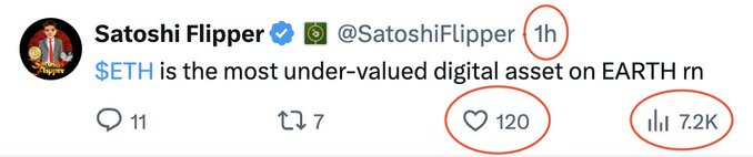 A tweet from verified user @SatoshiFlipper posted 1 hour ago claims "$ETH is the most under-valued digital asset on EARTH rn," garnering 120 likes and 7.2K views with only 11 replies and 7 retweets—highlighting the high engagement-to-interaction ratio that suggests crypto Twitter activity has surged back.