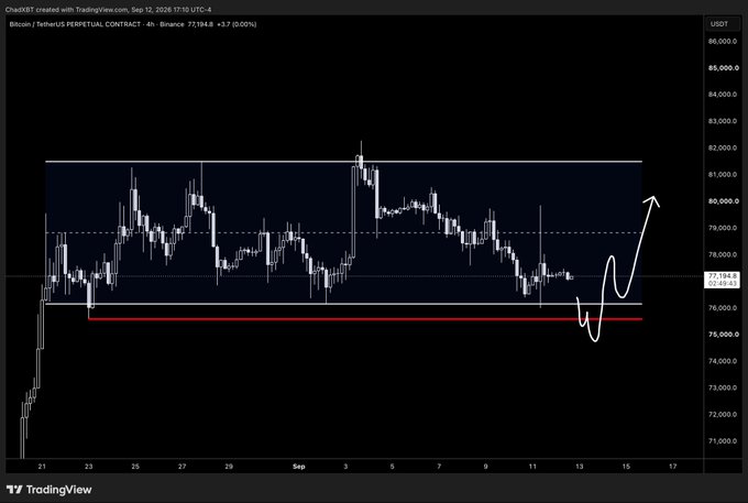 A TradingView chart of Bitcoin (Bitcoin / TetherUS PERPETUAL CONTRACT, 4h) shows the price around 77,194 USDT with technical analysis drawing indicating support near 76,000 and a projected upward move.