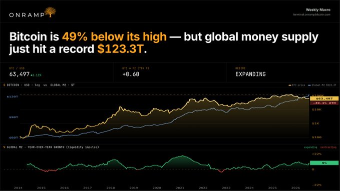 An Onramp 'Weekly Macro' graphic stating 'Bitcoin is 49% below its high — but global money supply just hit a record $123.3T,' featuring BTC/USD and Global M2 line charts indicating an expanding phase.