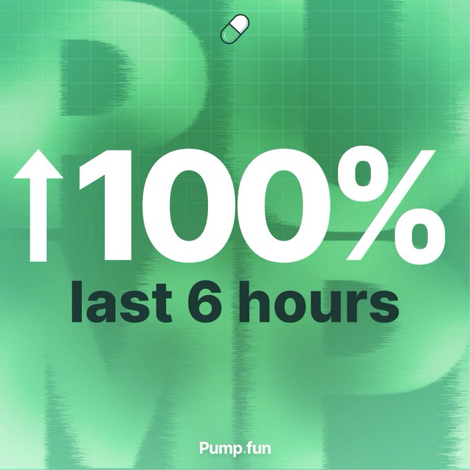 The image displays a green graphic with a pill icon and bold text reading "↑100% last 6 hours," with "Pump.fun" branding at the bottom, visually emphasizing the dramatic doubling of trading volume claimed in the post.