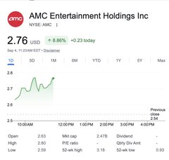 A stock price chart for AMC Entertainment Holdings Inc (NYSE: AMC) showing the price at 2.76 USD, up 8.86% or +0.23 today.
