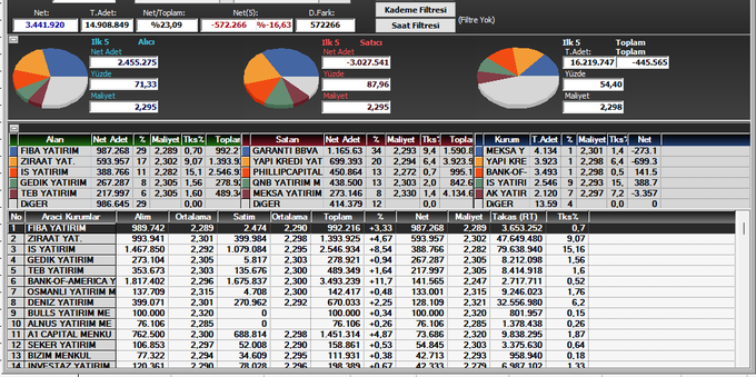 The image displays a Turkish stock exchange dashboard (Borsa İstanbul) showing market data on June 23, with the Kademe Filtresi (Step Filter) ranking of stocks by net trading volume, where FIBA Yatırım tops the leaderboard at 587,268 with a 29 lot increase, followed by Ziraat Yatırım (593,957) and Gedik Yatırım (267,267). This corroborates the post's claim about FIBA ranking first, as the image shows it clearly holding the #1 position in net holdings—a rare occurrence according to the caption.