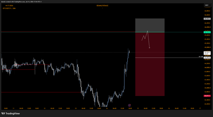 A TradingView chart of BTCUSDT.P on Binance (July 17, 2025) shows a short limit setup with an entry at $65,753, stop loss at $66,422.20, and a highlighted red target zone projecting downward toward approximately $64,200–$64,300. The chart visually reinforces the bearish trade idea by marking the resistance zone near the current price and the anticipated downside move.