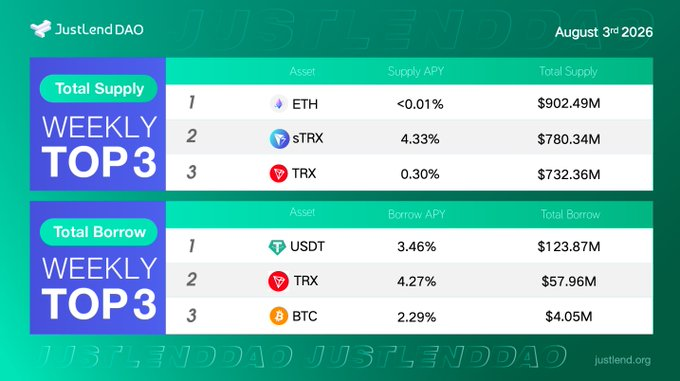 The image is a JustLend DAO infographic dated August 3rd, 2026, showing the Weekly Top 3 assets for Total Supply and Total Borrow. ETH leads Total Supply at $902.49M (though with a near-zero APY of <0.01%), followed by sTRX ($780.34M at 4.33%) and TRX ($732.36M at 0.30%), while USDT dominates Total Borrow at $123.87M (3.46% APY), followed by TRX ($57.96M) and BTC ($4.05M).

The image connects to the post by illustrating how JustLend DAO's low base rates directly benefit DeFi users—particularly through the strikingly low <0.01% ETH supply APY shown, making it significantly cheaper to interact with smart contracts and execute yield strategies on the platform.