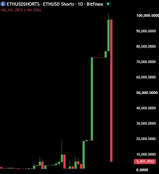 a candlestick chart titled 'ETHUSDSHORTS - ETHUSD Shorts - 1D - BITFINEX' showing a massive drop, with a -94.37% change and a current value of 5,491.3952.