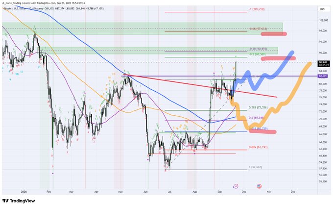 A TradingView stock chart titled 'Al_Norte_Trading created with TradingView.com' dated Sep 21, 2025, showing technical analysis with Fibonacci retracement levels and a projected upward trend in blue and orange.