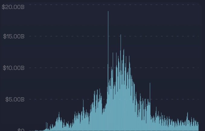 A bar chart displaying financial figures in billions of dollars, with values ranging from $0 to $20.00B, showing a distribution pattern that peaks around the center of the time period.