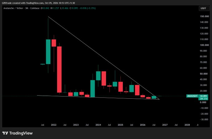 TradingView chart for 'Avalanche / Tether' (AVAXUSDT) on a 3-month timeframe, showing a descending triangle pattern with price near 10.895.